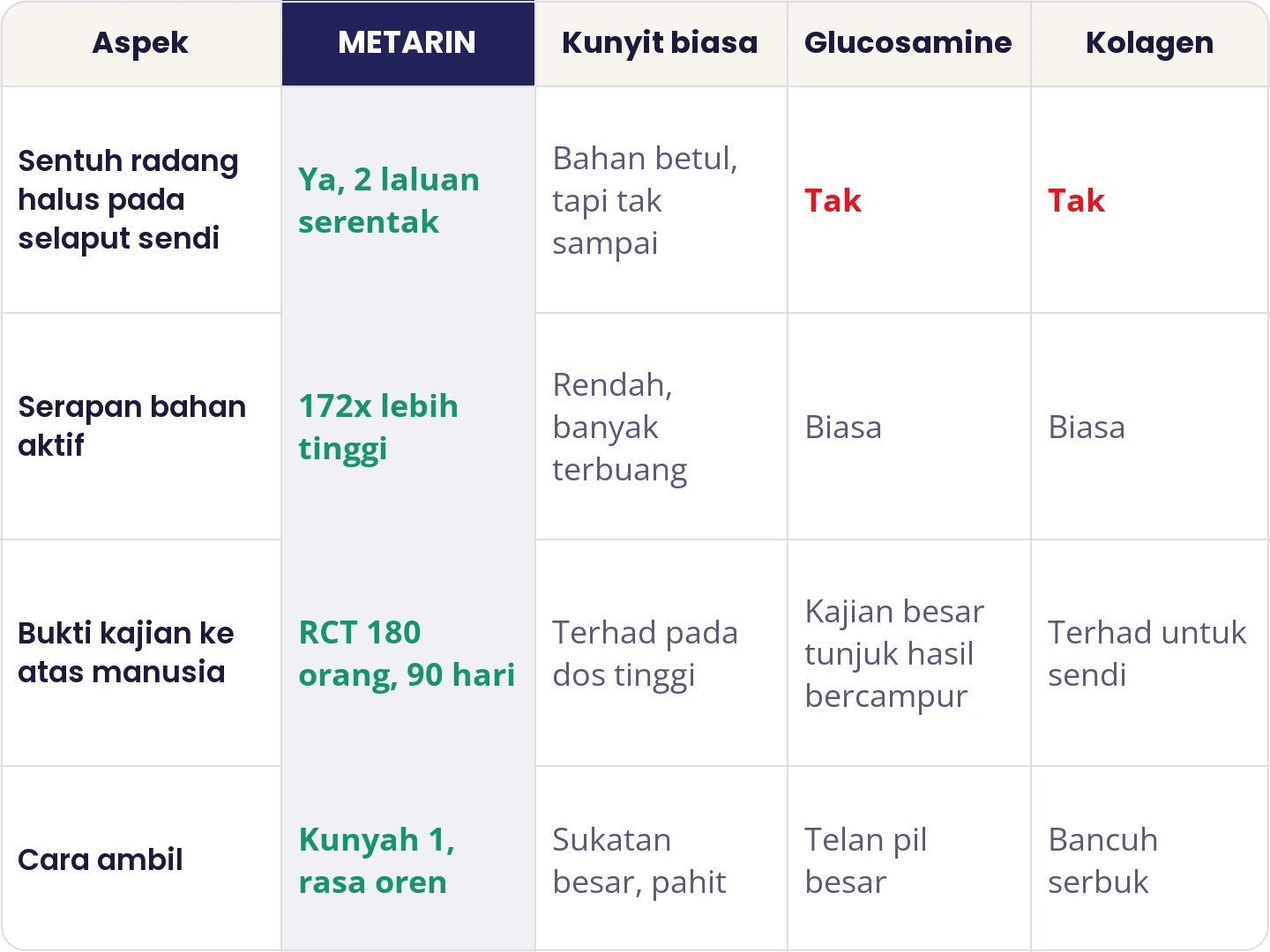 Jadual banding METARIN dengan kunyit biasa, glucosamine dan kolagen ikut aspek radang, serapan, bukti kajian dan cara ambil