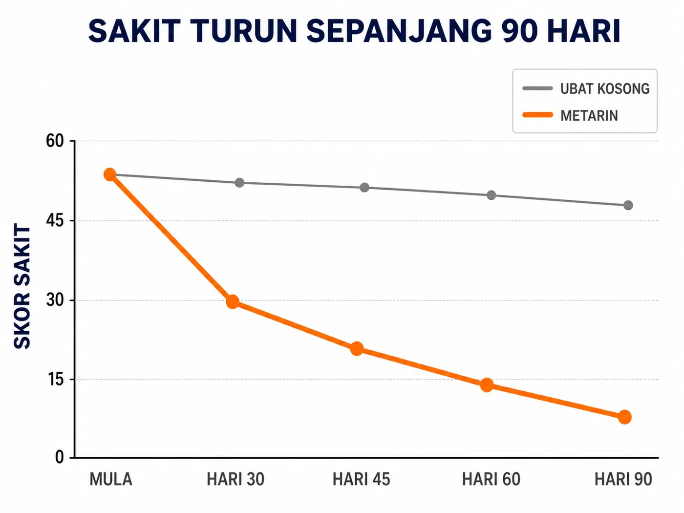 Carta skor sakit sendi menurun sepanjang 90 hari berbanding placebo